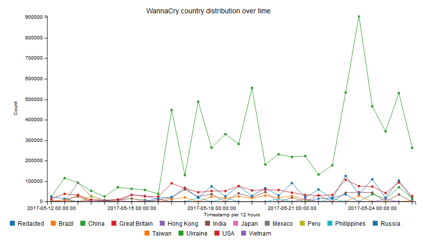 WannaCry victims distribution