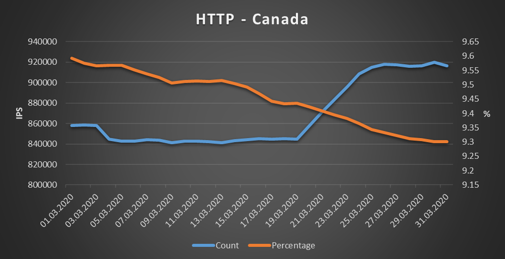 Canada - HTTP