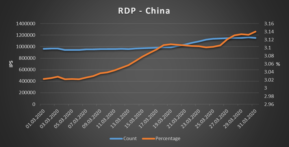 China - RDP