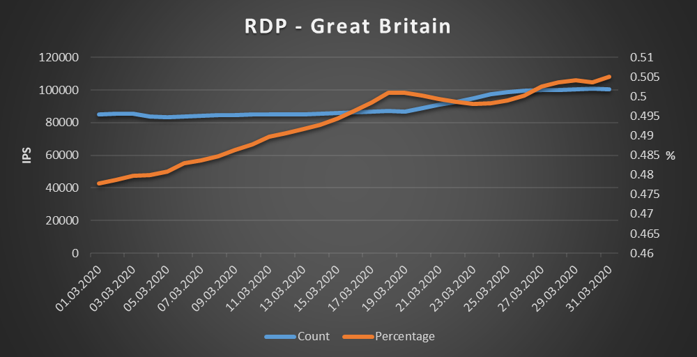 Great Britain - RDP
