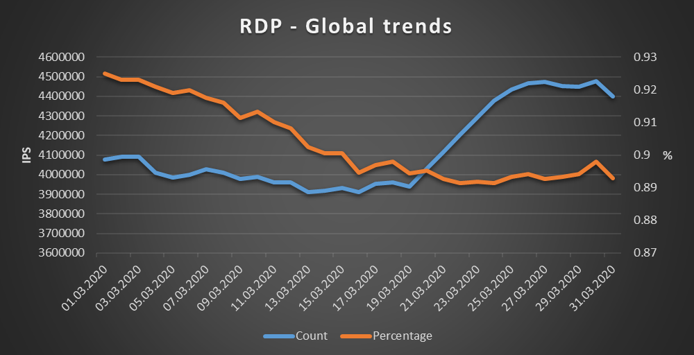 Global situation - RDP