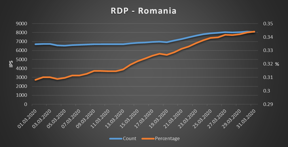 Romania - RDP