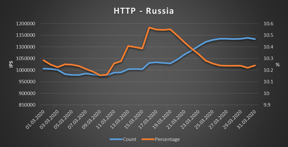 Russia - HTTP