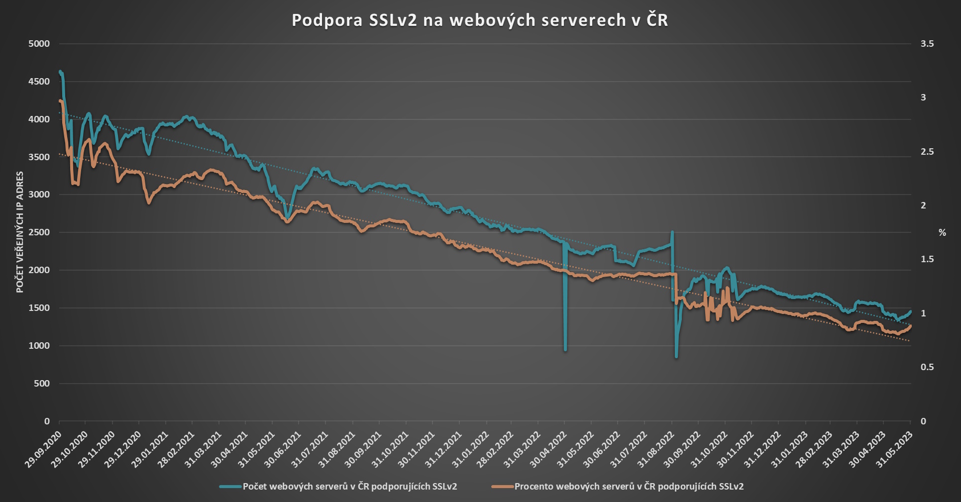 Využívání SSLv2 na webových serverech v ČR