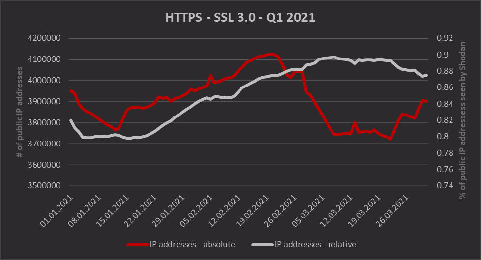 HTTPS/SSL 3.0