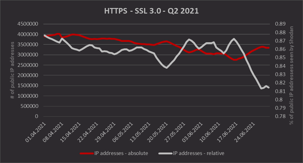 HTTPS/SSL 3.0